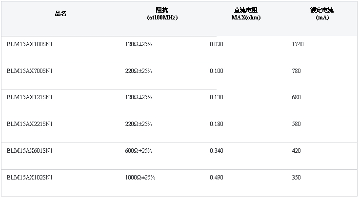 BLM15AX系列規(guī)格一覽