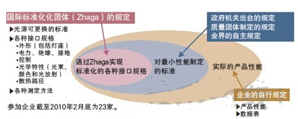 圖1：壽命和質(zhì)量沒有納入標(biāo)準(zhǔn)化條目