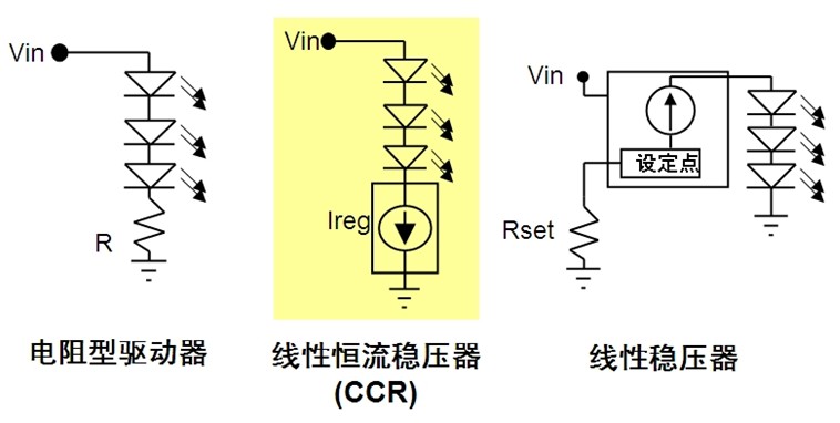 圖1：CCR結(jié)合電阻型驅(qū)動器與線性穩(wěn)壓器所長