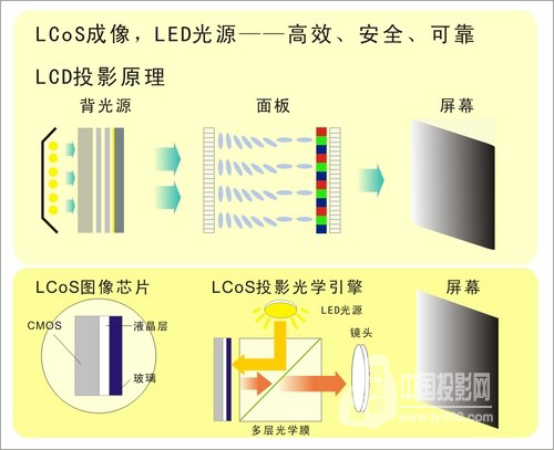 LCOS投影機(jī)工作原理