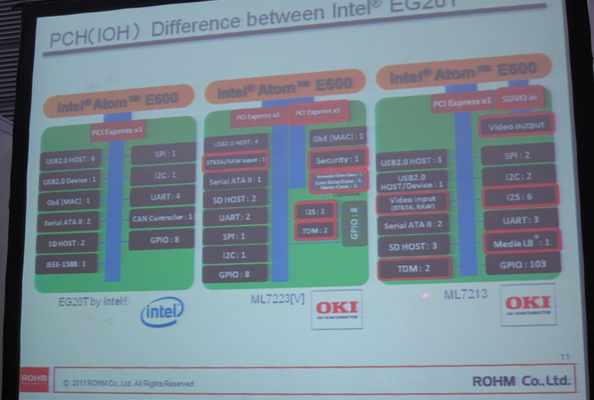 相比Intel的EG20T，OKI開發(fā)的ML7213/ ML7223針對車載娛樂和IP電話應(yīng)用進行了優(yōu)化