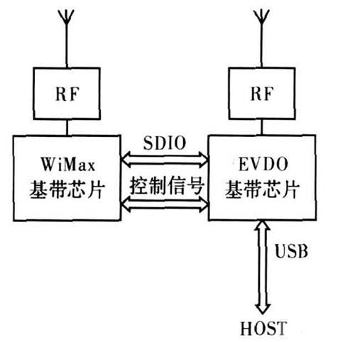 圖2  雙模雙待數(shù)據(jù)卡設(shè)計(jì)方案2