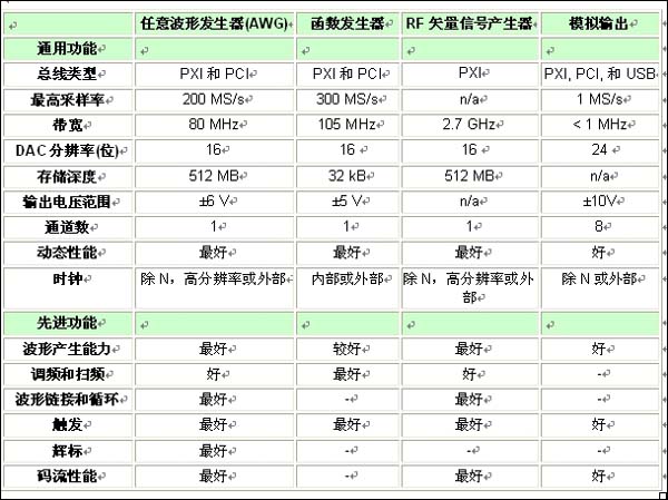 表1：各類信號源的特性和功能比較一覽表。 