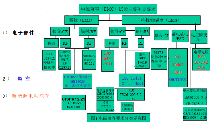 主要試驗(yàn)項(xiàng)目分類(lèi)