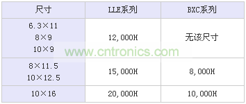 表1：LLE系列與此前市場用的較多的長壽命BXC系列的壽命對比