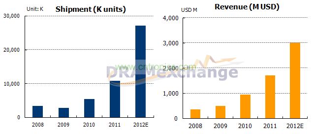 2008-2012 SSD出貨與營收預(yù)估