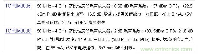 TriQuint推出50 MHz至4 GHz超高線性度和低噪聲經(jīng)濟放大器