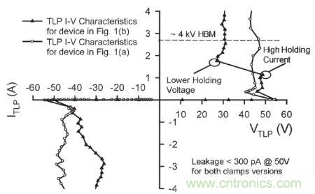 圖4，.圖1(a)和(b)結構的準靜態(tài)100 ns TLP雙向I–V特性。