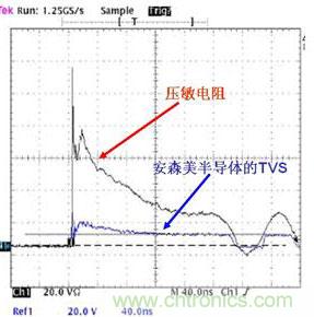 圖3： TVS與壓敏電阻在8kV IEC 61000-4-2應(yīng)力沖擊測(cè)試下的輸出波形對(duì)比