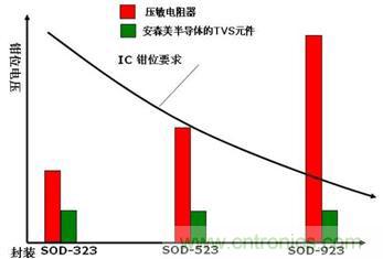 圖6：多層壓敏電阻(MLV) 與安森美半導(dǎo)體的TVS硅芯片技術(shù)發(fā)展趨勢(shì)對(duì)比