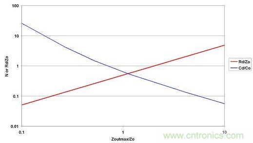 選取LO和CO后，便可從最大允許源極阻抗范圍內(nèi)選擇CD和RD