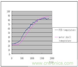 磨制豆?jié){時 PCB 板子和馬達(dá)外殼的溫度