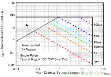 MOSFET SOA曲線表明了允許能耗的起始點(diǎn)