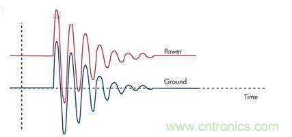圖3：通過限壓器將大的浪涌電流注入到地將引起PCB地的反彈，并表現(xiàn)為連接電感的一個函數(shù)。