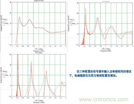 裝在一塊底板上的三種模塊配置的輻射功率計(jì)算值（紅色）與輻射功率實(shí)測結(jié)果