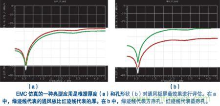 具有圓孔或方孔的不同厚度通風(fēng)板的屏蔽效果的計(jì)算結(jié)果