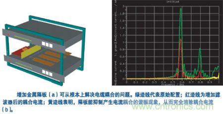 用一塊金屬隔板把集成器隔離起來，就可有效抑制空腔諧振模式并消除耦合