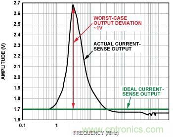 電流傳感器輸出 （無內(nèi)置EMI濾波器，前向功率 = 12 dBm, 100 mV/分頻，3 MHz時(shí)直流輸出達(dá)到峰值）