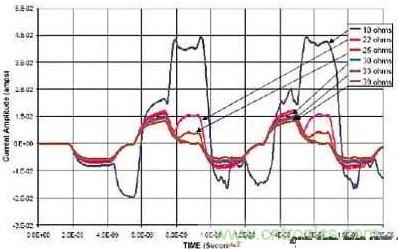 選用不同的終端匹配電阻時(shí)，在接收端看到的電流波形