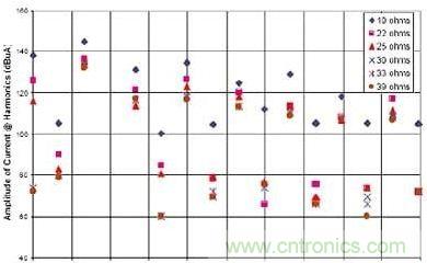 選用不同的終端匹配電阻時(shí)，有用信號(hào)諧波電流的幅度與頻率的關(guān)系