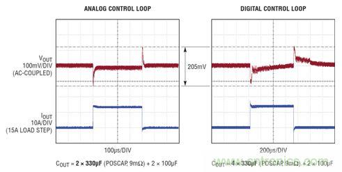 在 15A 瞬態(tài)負(fù)載步進(jìn)情況下，模擬和數(shù)字控制環(huán)路響應(yīng)的比較。模擬控制環(huán)路需要的輸出電容僅為數(shù)字環(huán)路的一半，同時實現(xiàn)了卓越得多的穩(wěn)定時間