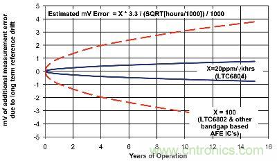 估計的長期基準漂移而產(chǎn)生的3.3V電池測量誤差