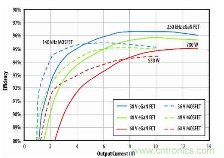 圖8：eGaN FET原型半磚PSE轉(zhuǎn)換器與D轉(zhuǎn)換器(商用MOSFET解決方案)半磚PSE轉(zhuǎn)換器的效率比較。