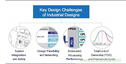 圖1. 關(guān)鍵工業(yè)設(shè)計(jì)挑戰(zhàn)