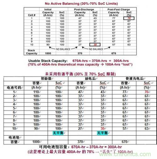 圖2：由于電池之間的失配而導(dǎo)致電池組容量損失的例子