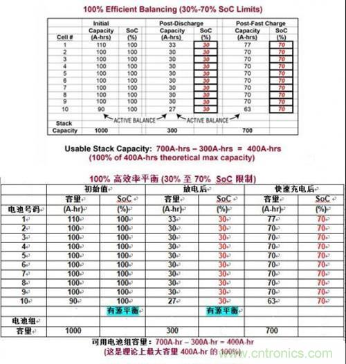 圖3：用理想有源平衡實(shí)現(xiàn)容量恢復(fù)