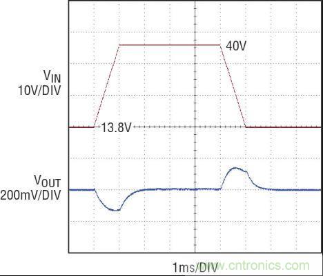 圖4：13.8V 至 40V 負(fù)載突降電壓瞬態(tài)