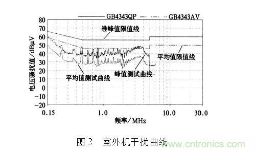 如何抑制電磁干擾？選對(duì)濾波電容很重要！