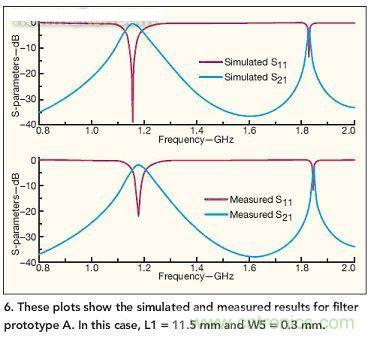 圖中顯示了濾波器原型A的仿真結(jié)果和測量結(jié)果