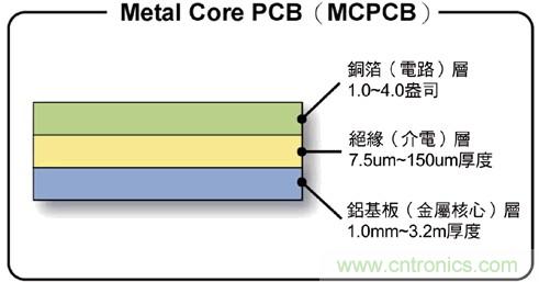 全面剖析：如何解決高亮度LED封裝散熱問題