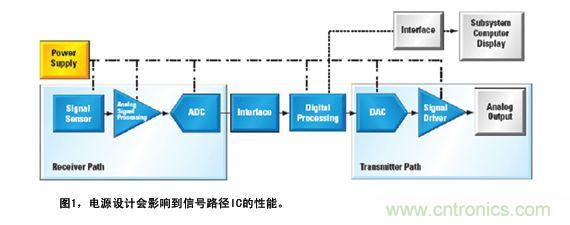 圖1顯示了如何為信號(hào)路徑供電的實(shí)例系統(tǒng)