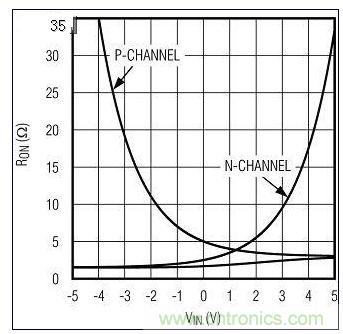 RON與VIN的關(guān)系。圖1中的n溝道和p溝道RON構(gòu)成一個復(fù)合的低值RON