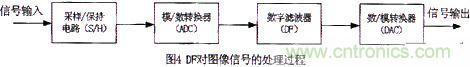 技術(shù)分享：基于DSP的數(shù)字圖像處理系統(tǒng)中的抗干擾設(shè)計(jì)