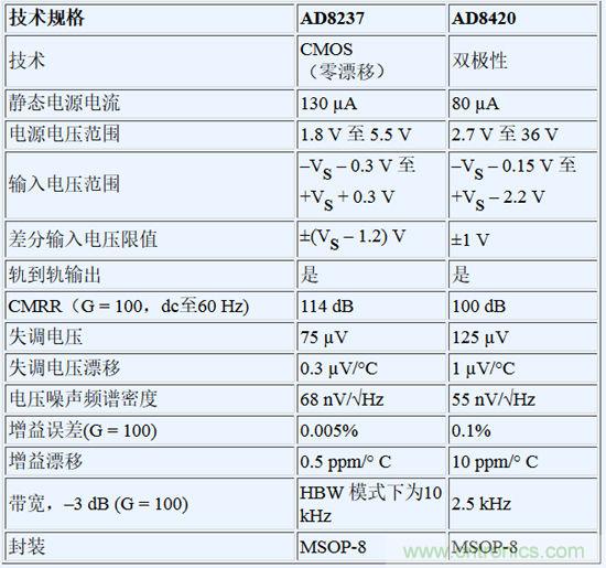 AD8237和AD8420比較