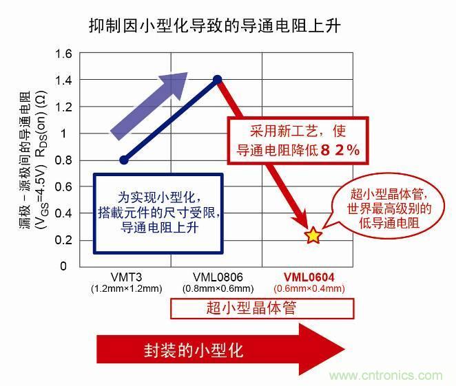 封裝小型化