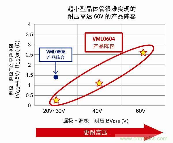 最小晶體管更耐高壓