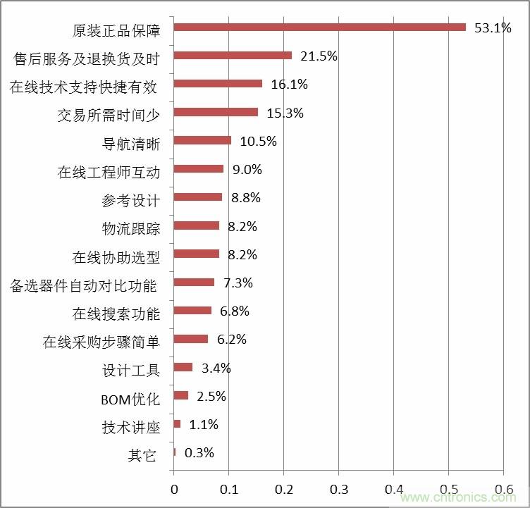 小批量調查數據解讀