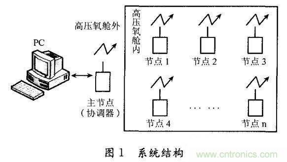 系統(tǒng)結(jié)構(gòu)