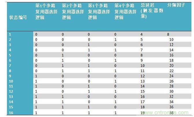 不同分頻因子的多路復(fù)用器和CGIC的選擇邏輯