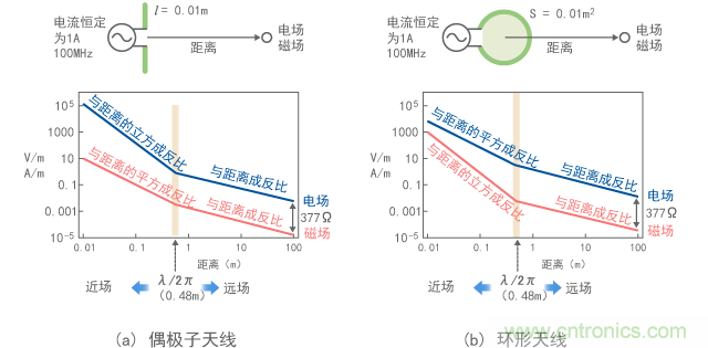 偶極子天線周圍電場(chǎng)和磁場(chǎng)的距離特征