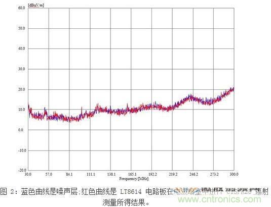 所示測量結(jié)果是在電波暗室和以下條件下取得的：12Vin、3.3Vout/2A，固定開關(guān)頻率為700kHz