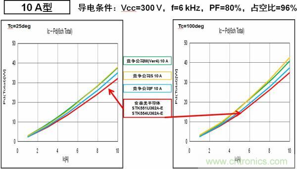 安森美半導(dǎo)體的IPM能耗更低，能效更高