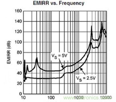 抗EMI干擾的傳感器接口使高精度應(yīng)用發(fā)揮極致