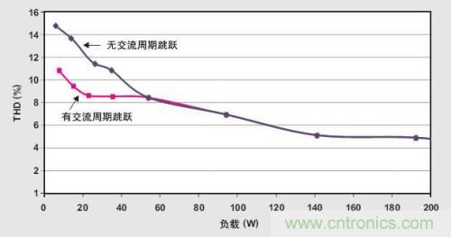 解析：交流跳周模式如何提高PFC輕負(fù)載的效率？