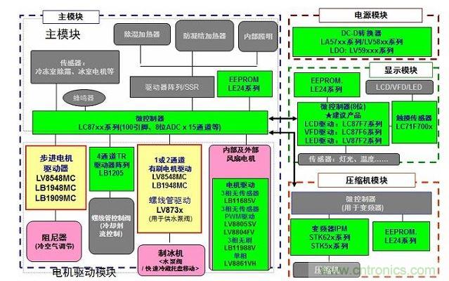 安森美半導(dǎo)體用于電冰箱的電機(jī)驅(qū)動及其它產(chǎn)品陣容