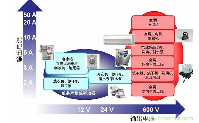 用于家電的電機(jī)驅(qū)動器/控制器電壓/電流范圍概覽